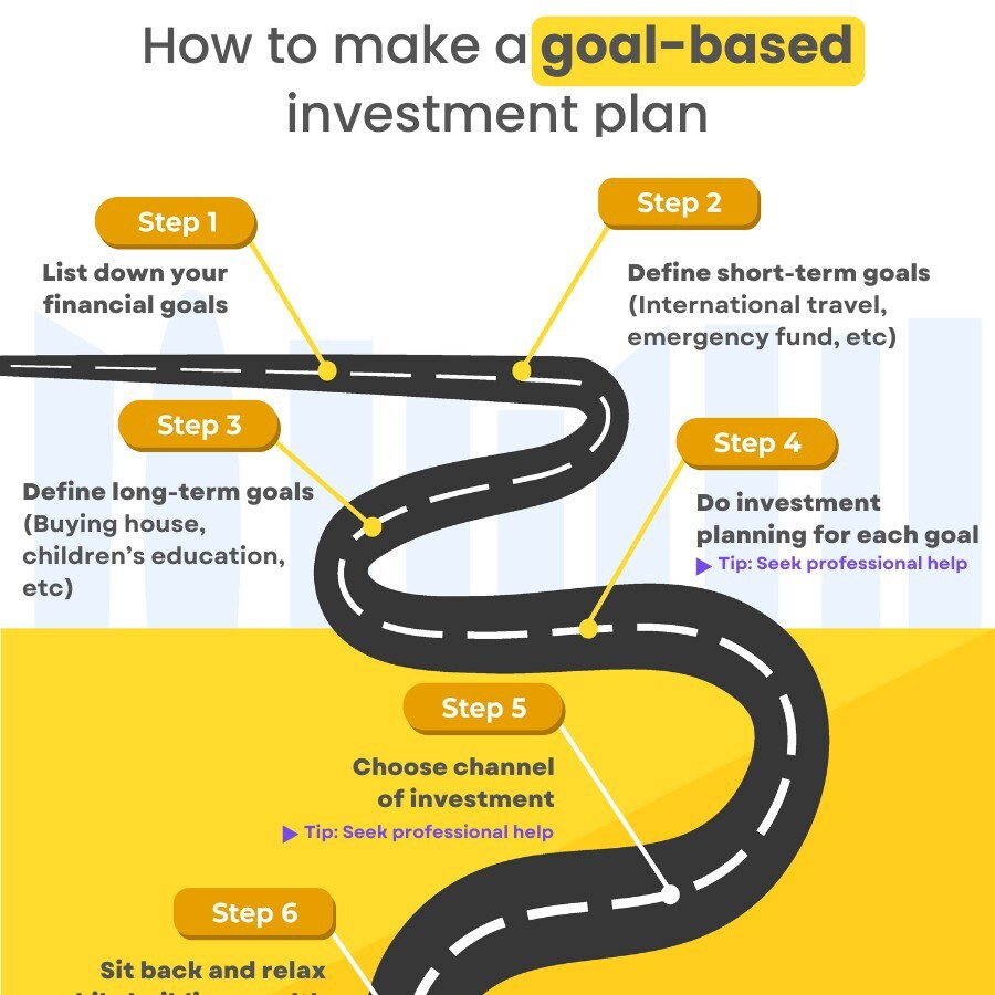 गोल-आधारित निवेश योजना क्या है?